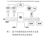 機(jī)器視覺(jué)在藥片包裝缺損檢測(cè)中的應(yīng)用