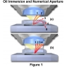 奧林巴斯顯微鏡:浸入介質(zhì)